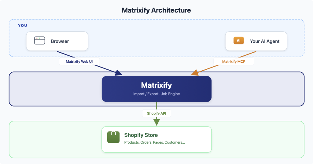 Matrixify-MCP-Architecture